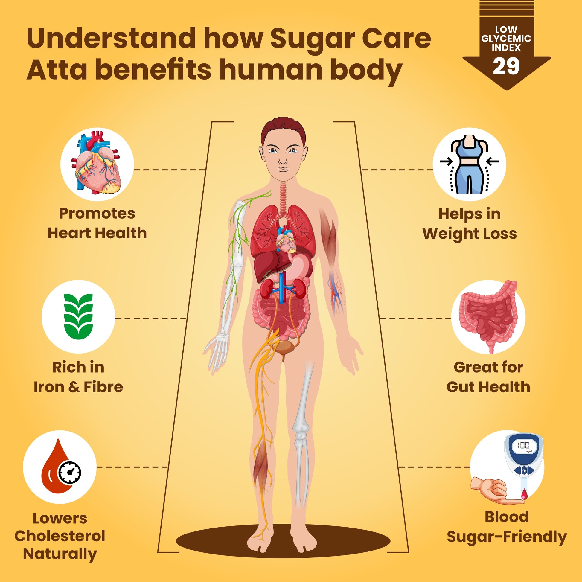Infographic detailing the benefits of sugar care atta on human health with a yellow background.