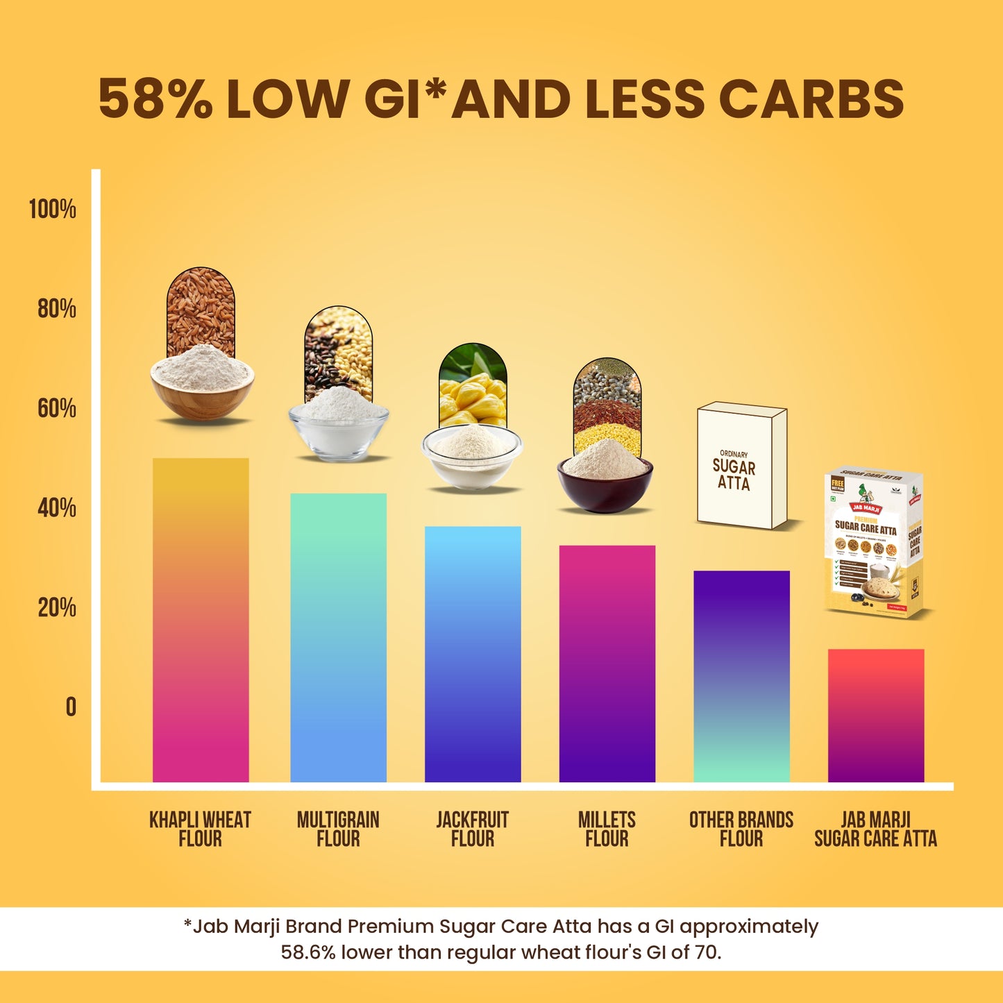 Sugar Care Atta- Low GI Multigrain Atta For Diabetes & Weight Loss