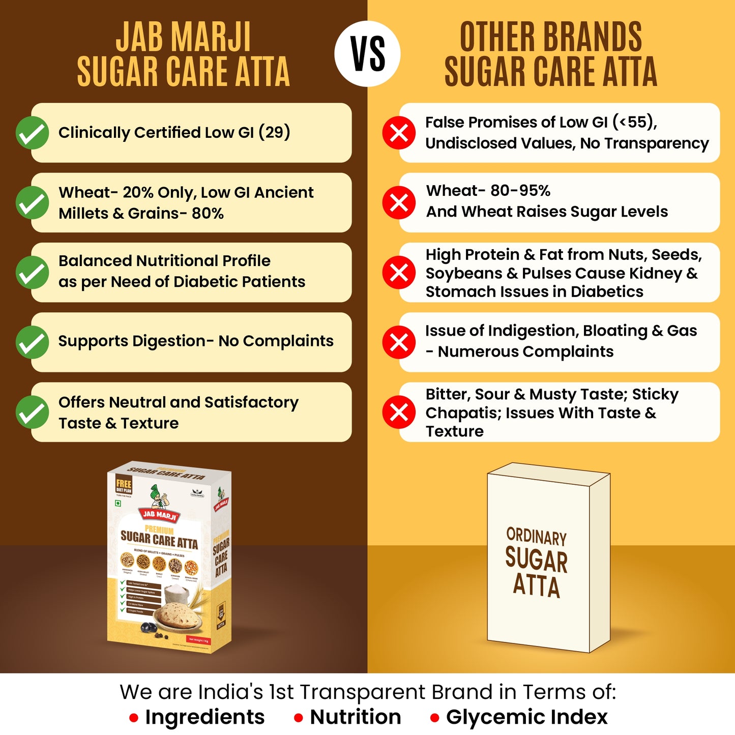 Jab Marji Sugar Care Atta (1Kg) | Easy To Digest | Premium Traditional Millets | No False Promises | 100% Vegan | High Protein & High Fibre | Clinically Certified Low Glycemic Index Atta | Sugar Control Multigrain Atta (1 Kg)